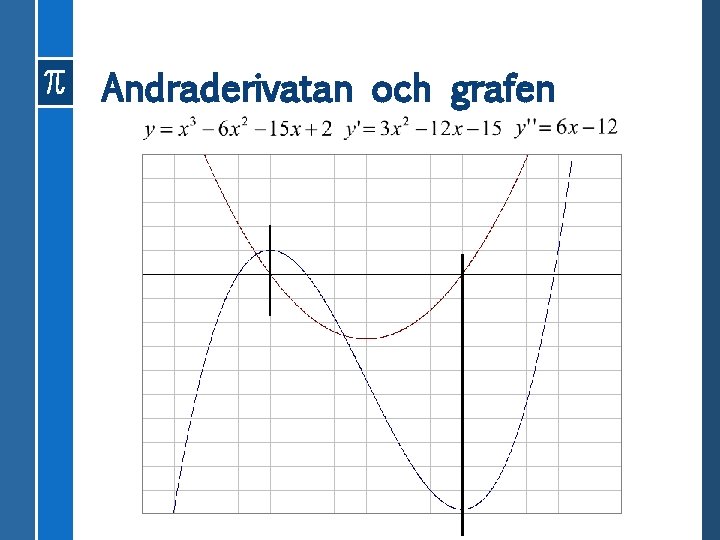 Andraderivatan och grafen 