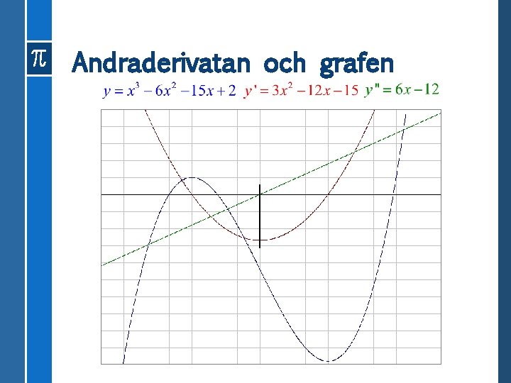 Andraderivatan och grafen 