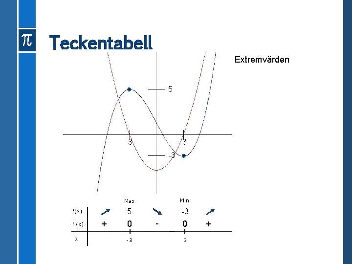 Teckentabell Extremvärden 5 -3 3 -3 5 + 0 -3 - 0 + 