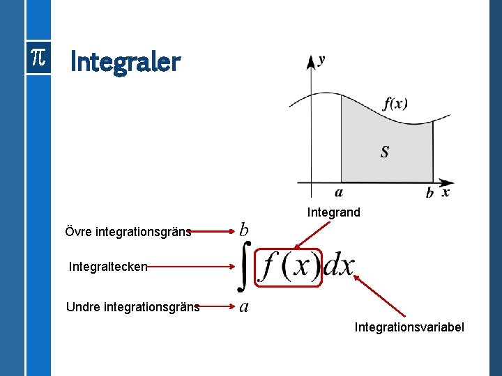 Integraler Integrand Övre integrationsgräns Integraltecken Undre integrationsgräns Integrationsvariabel 