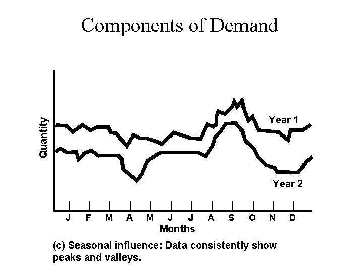 Components of Demand Quantity Year 1 Year 2 | | | J F M