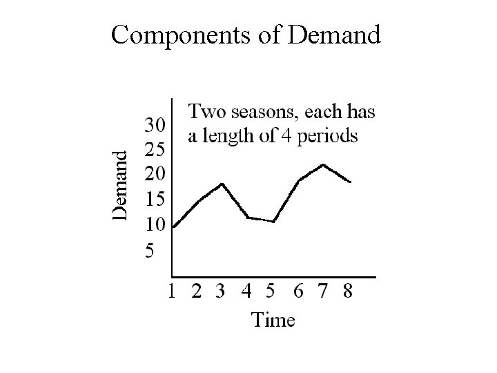 Components of Demand 