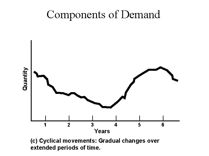 Quantity Components of Demand | | | 1 2 3 4 5 6 Years