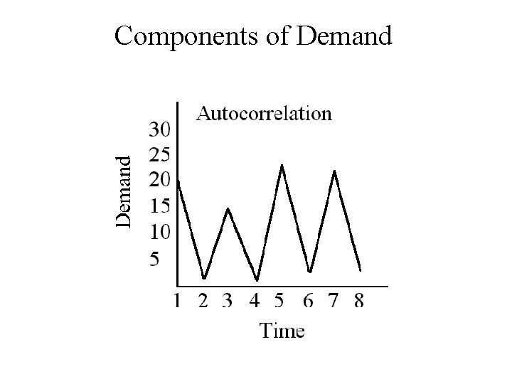 Components of Demand 