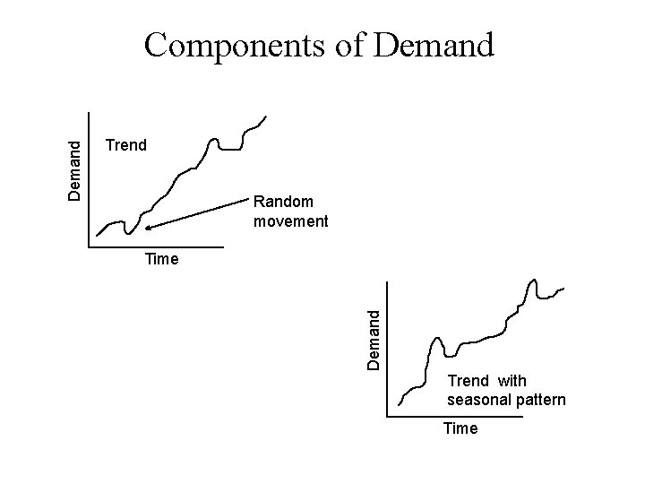 Trend Random movement Time Demand Components of Demand Trend with seasonal pattern Time 