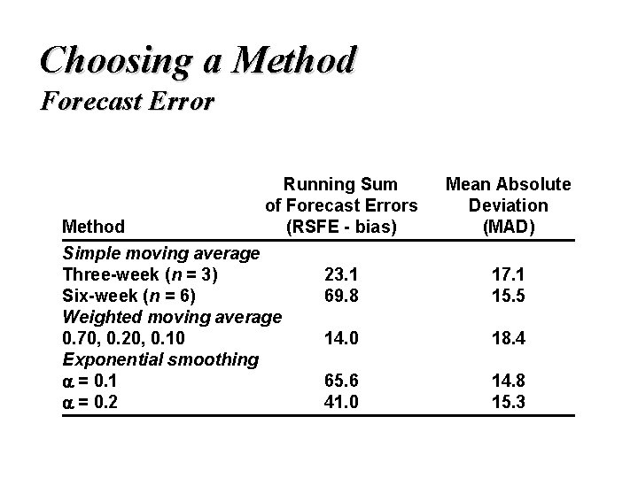 Choosing a Method Forecast Error Running Sum of Forecast Errors (RSFE - bias) Mean