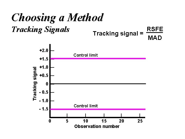 Choosing a Method Tracking Signals +2. 0 — Control limit +1. 5 — Tracking