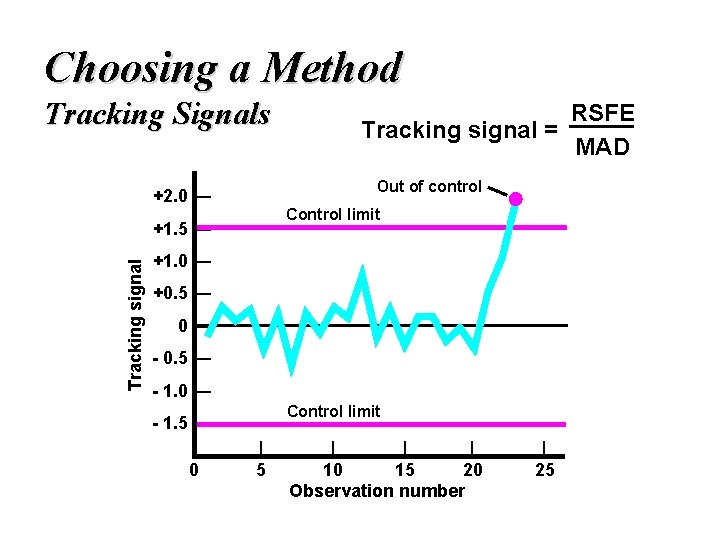 Choosing a Method Tracking Signals Out of control +2. 0 — Control limit +1.