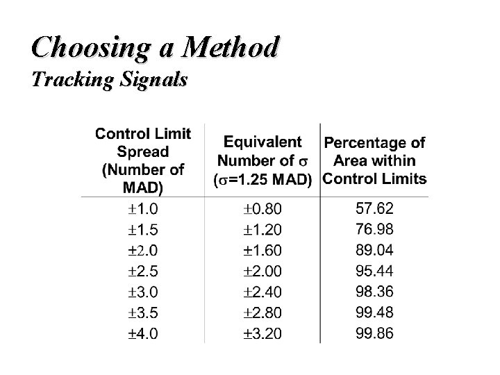 Choosing a Method Tracking Signals 