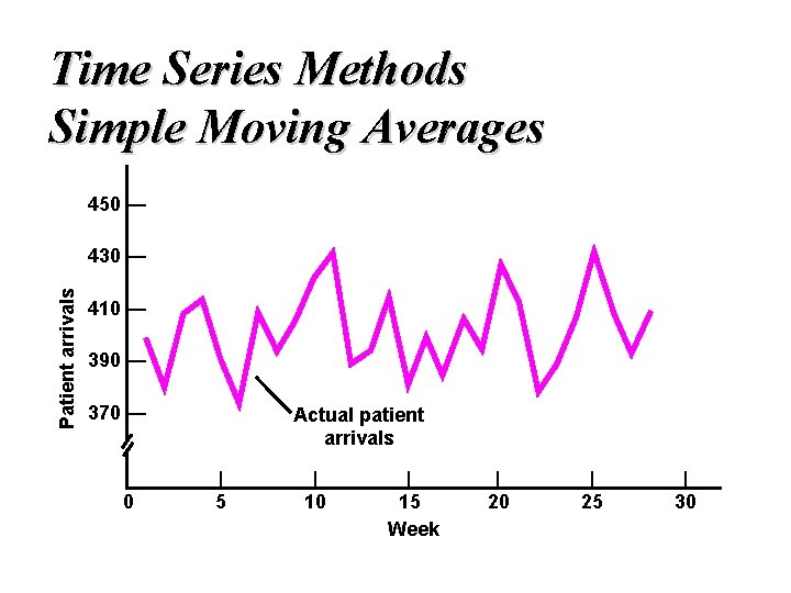 Time Series Methods Simple Moving Averages 450 — Patient arrivals 430 — 410 —