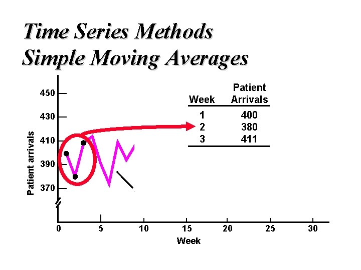 Time Series Methods Simple Moving Averages 450 — Week Patient Arrivals 1 2 3