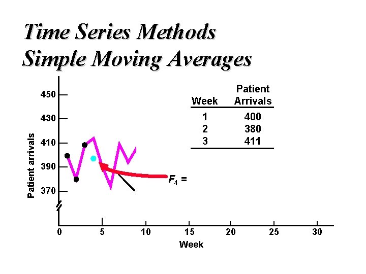 Time Series Methods Simple Moving Averages 450 — Week Patient Arrivals 1 2 3