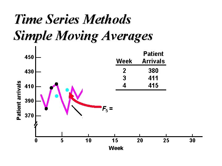 Time Series Methods Simple Moving Averages 450 — Week Patient Arrivals 2 3 4