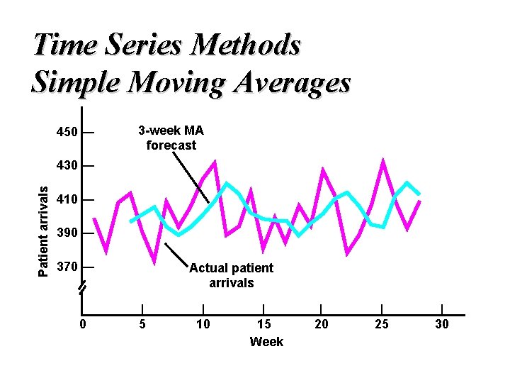 Time Series Methods Simple Moving Averages 450 — 3 -week MA forecast Patient arrivals