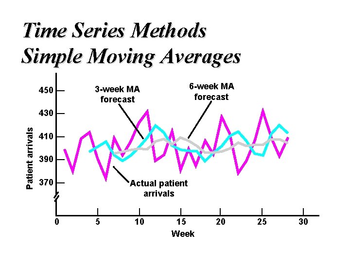 Time Series Methods Simple Moving Averages 450 — 6 -week MA forecast 3 -week