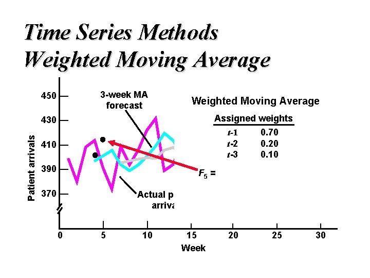 Time Series Methods Weighted Moving Average 450 — 3 -week MA forecast Weighted Moving