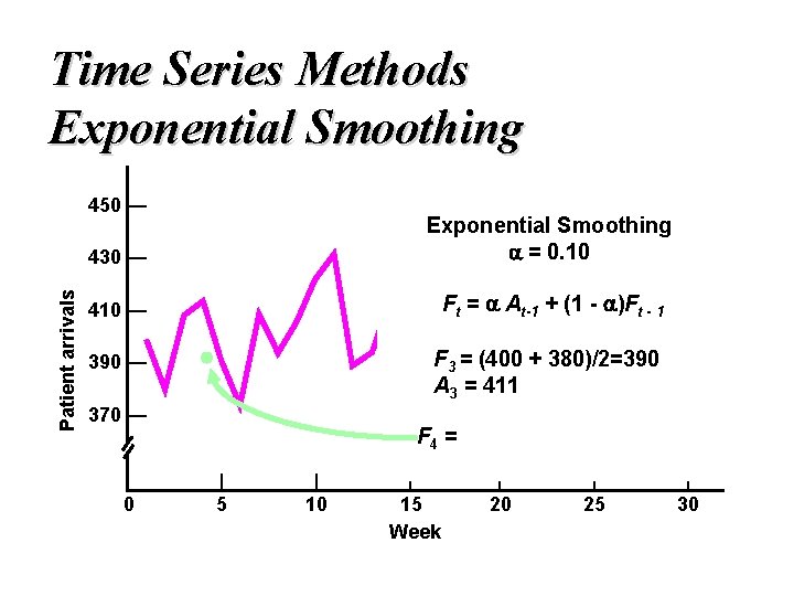 Time Series Methods Exponential Smoothing Patient arrivals 450 — 430 — Exponential Smoothing =