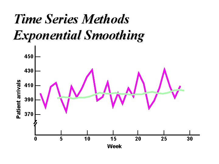 Time Series Methods Exponential Smoothing 450 — Patient arrivals 430 — 410 — 390
