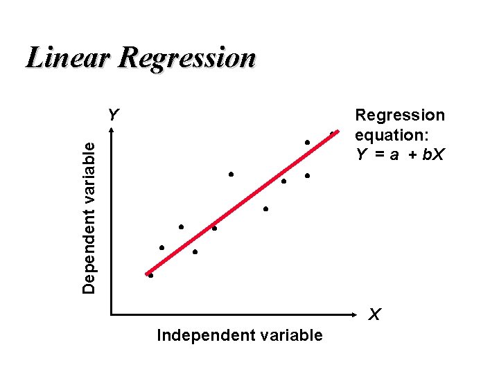 Linear Regression equation: Y = a + b. X Dependent variable Y X Independent
