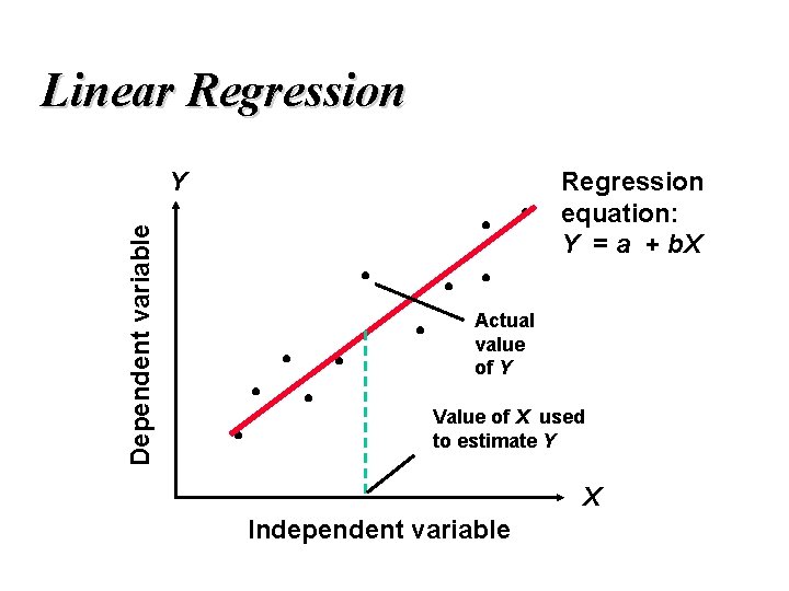 Linear Regression equation: Y = a + b. X Dependent variable Y Actual value