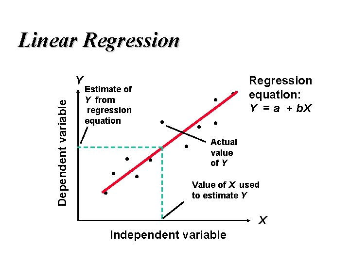 Linear Regression Dependent variable Y Regression equation: Y = a + b. X Estimate