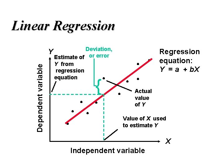 Linear Regression Dependent variable Y Deviation, Estimate of or error Y from regression equation