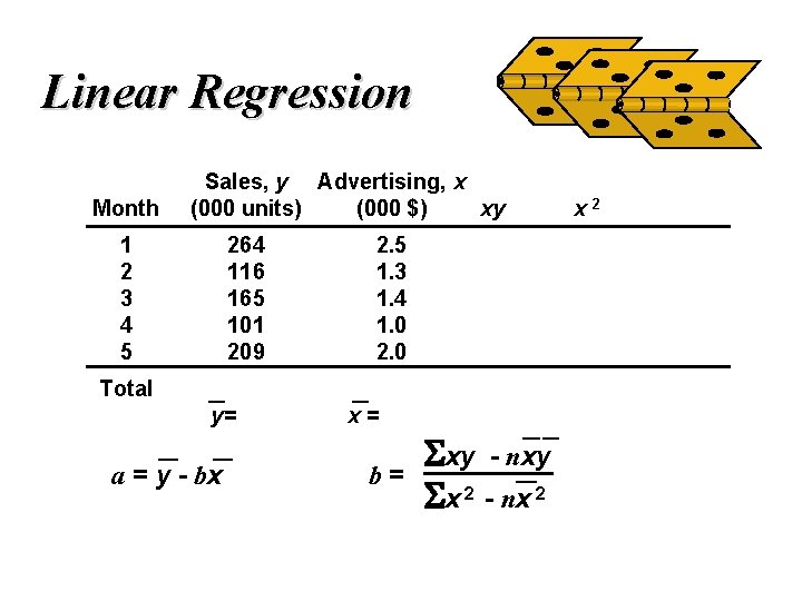 Linear Regression Month Sales, y Advertising, x (000 units) (000 $) xy 1 2