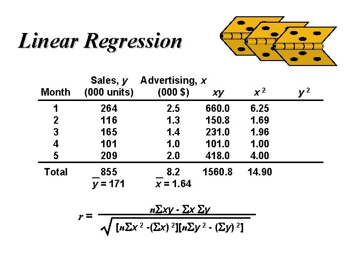 Linear Regression Month Sales, y Advertising, x (000 units) (000 $) xy x 2