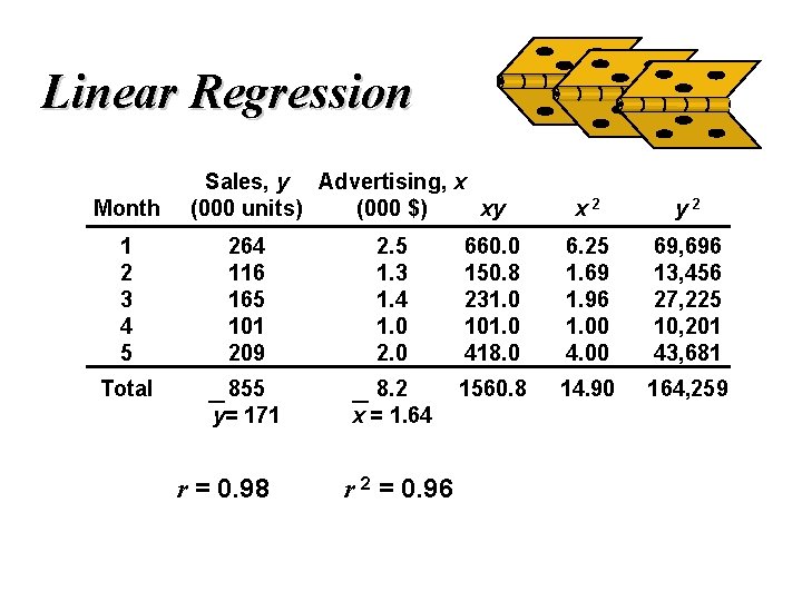 Linear Regression Month Sales, y Advertising, x (000 units) (000 $) xy x 2