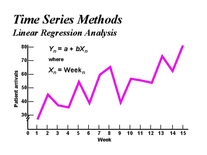 Time Series Methods Patient arrivals Linear Regression Analysis 80 — Yn = a +