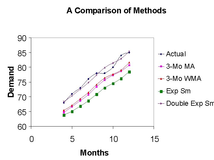 A Comparison of Methods Demand 90 85 Actual 80 3 -Mo MA 3 -Mo