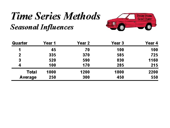 Time Series Methods Seasonal Influences Quarter 1 2 3 4 Total Average Year 1