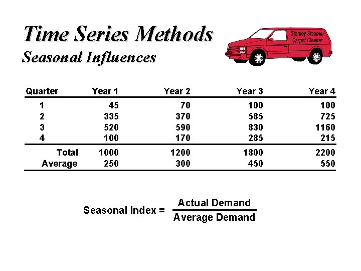 Time Series Methods Seasonal Influences Quarter 1 2 3 4 Total Average Year 1