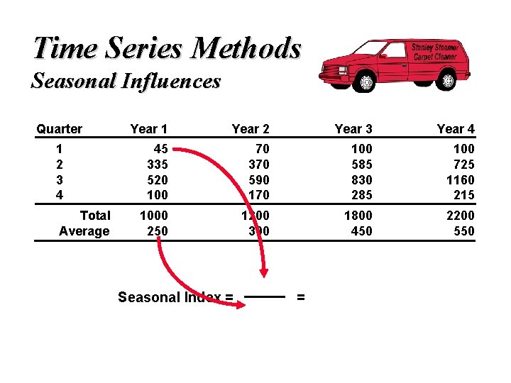 Time Series Methods Seasonal Influences Quarter 1 2 3 4 Total Average Year 1