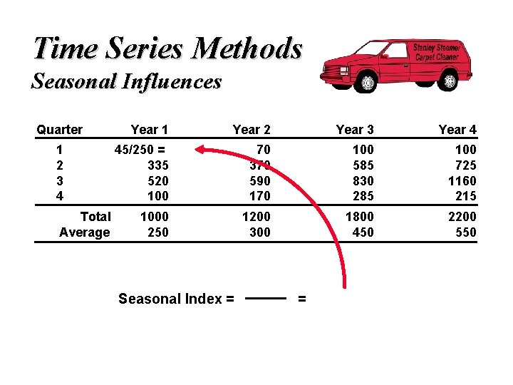 Time Series Methods Seasonal Influences Quarter 1 2 3 4 Total Average Year 1