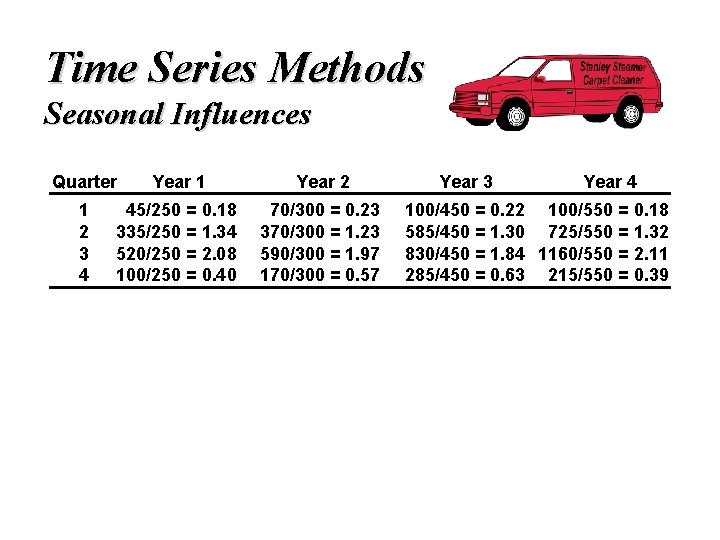 Time Series Methods Seasonal Influences Quarter 1 2 3 4 Year 1 Year 2