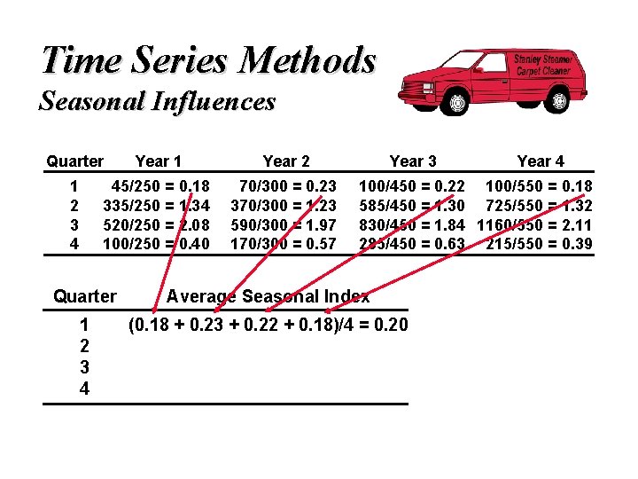 Time Series Methods Seasonal Influences Quarter 1 2 3 4 Year 1 Year 2