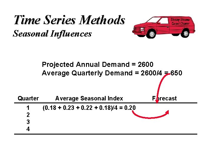 Time Series Methods Seasonal Influences Projected Annual Demand = 2600 Average Quarterly Demand =