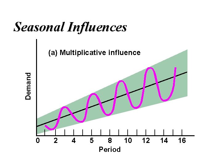 Seasonal Influences Demand (a) Multiplicative influence | 0 | | | | 2 4