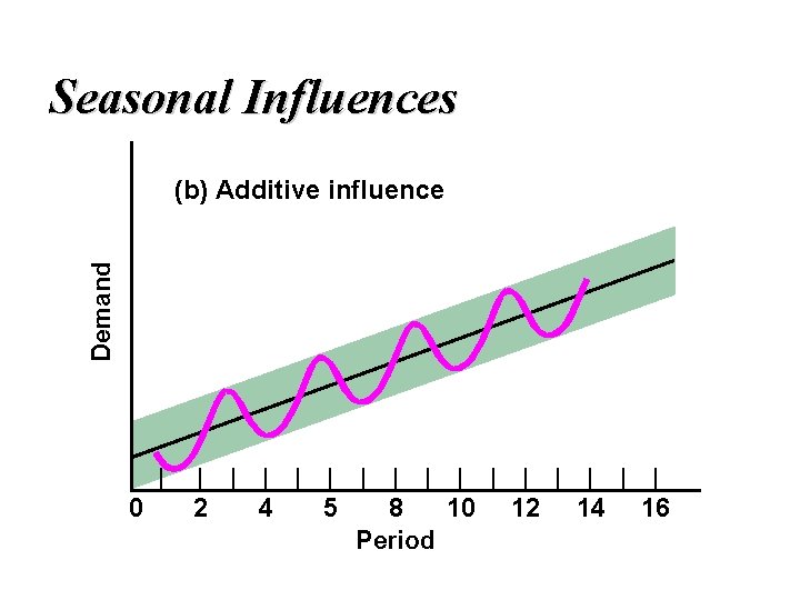 Seasonal Influences Demand (b) Additive influence | 0 | | | | 2 4