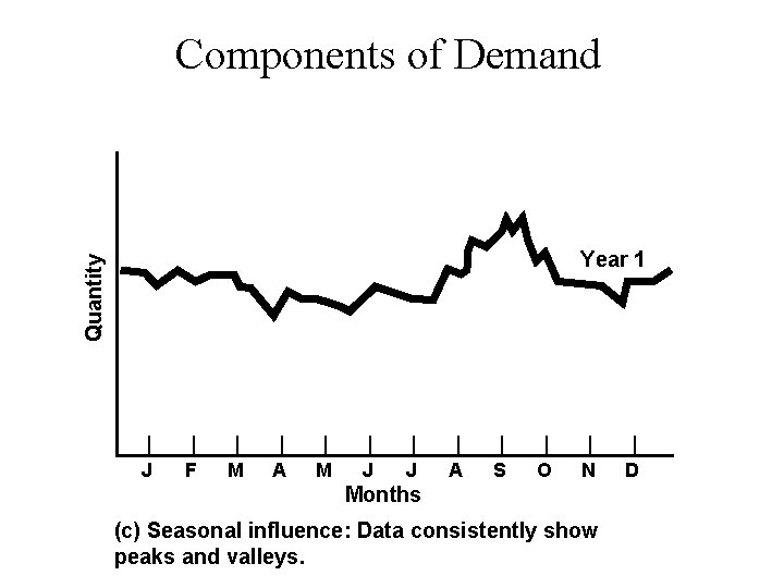 Components of Demand Quantity Year 1 | | | J F M A M