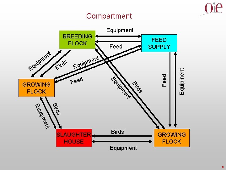 Compartment Equipment t m p i u Eq r Bi ds nt e m