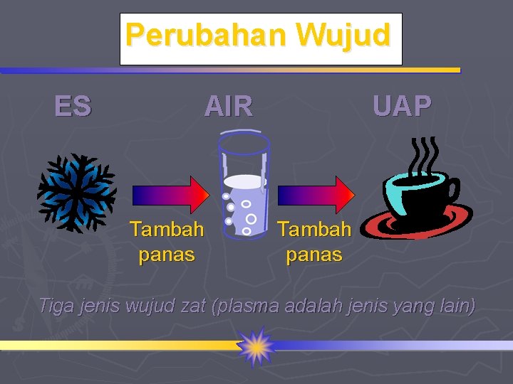 Perubahan Wujud ES AIR Tambah panas UAP Tambah panas Tiga jenis wujud zat (plasma