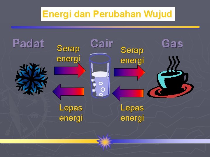 Energi dan Perubahan Wujud Padat Serap energi Lepas energi Cair Serap energi Lepas energi