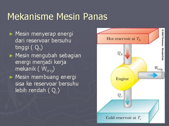Mekanisme Mesin Panas Mesin menyerap energi dari reservoar bersuhu tinggi ( Qh) ► Mesin