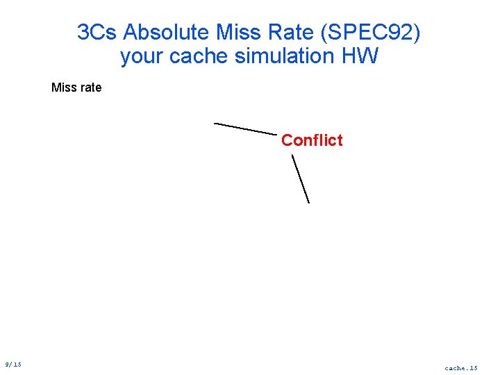 3 Cs Absolute Miss Rate (SPEC 92) your cache simulation HW Miss rate Conflict