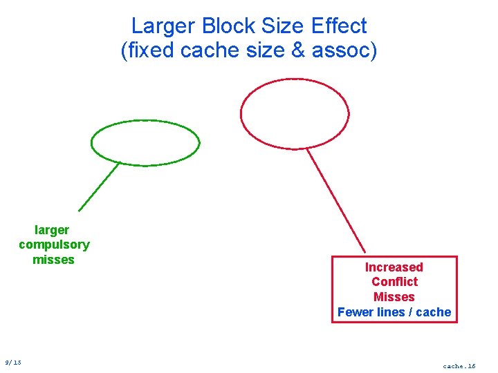 Larger Block Size Effect (fixed cache size & assoc) larger compulsory misses 9/15 Increased