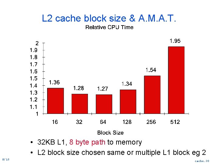 L 2 cache block size & A. M. A. T. • 32 KB L