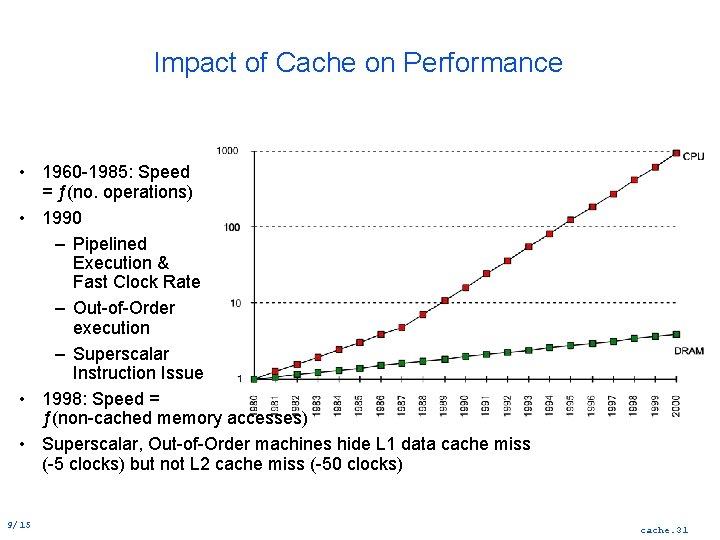 Impact of Cache on Performance • 1960 1985: Speed = ƒ(no. operations) • 1990