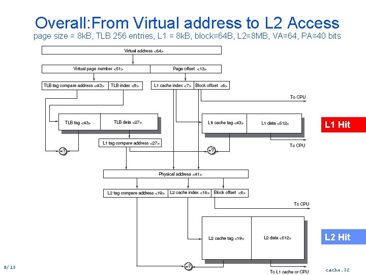 Overall: From Virtual address to L 2 Access page size = 8 k. B,